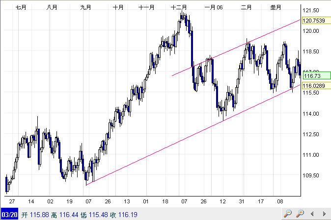 USDJPY Daily 2006Mar27.jpg